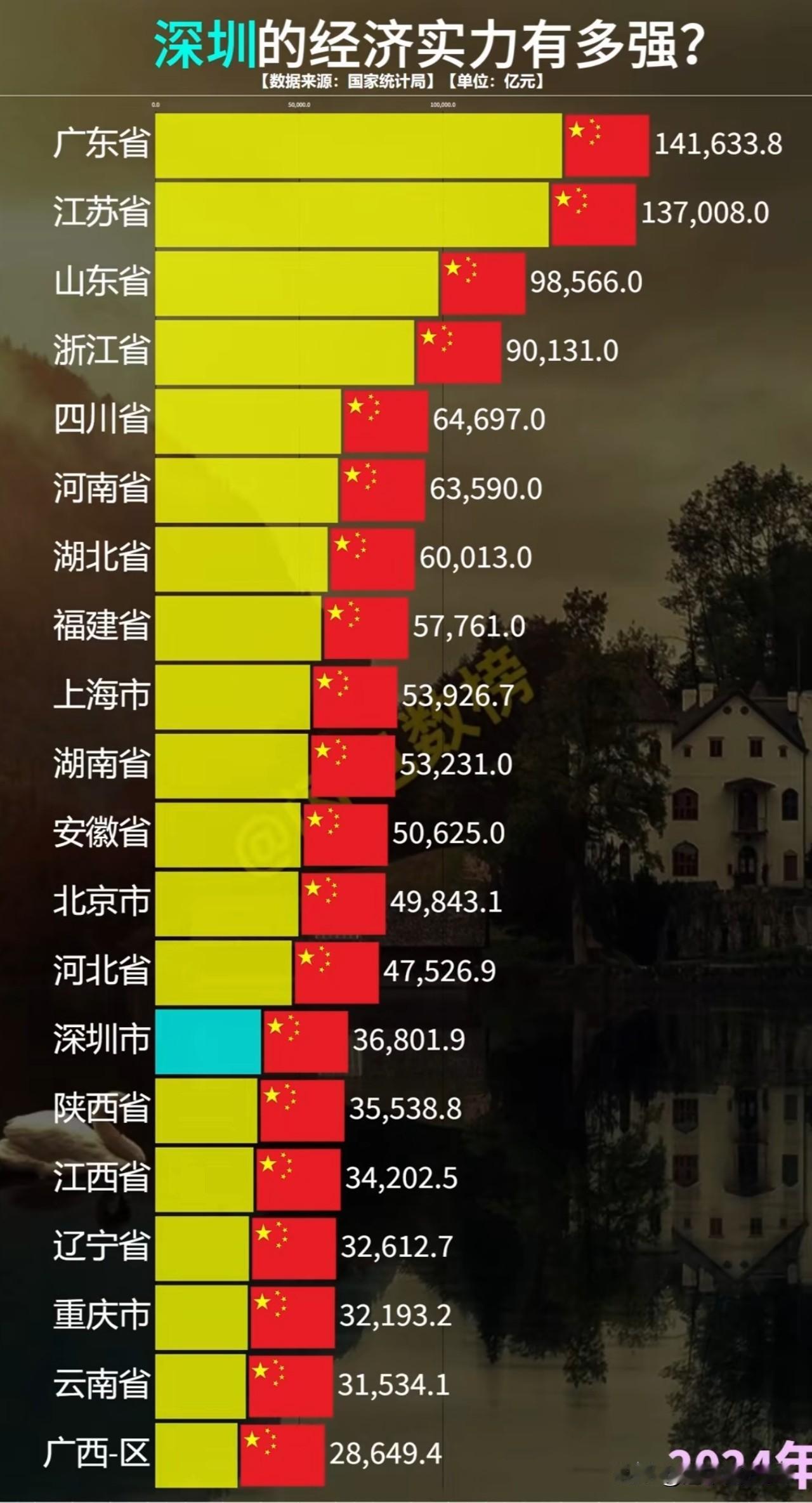 深圳市面积不到2000平方公里，常住人口2200万，他的GDP竟然超过一大半省级