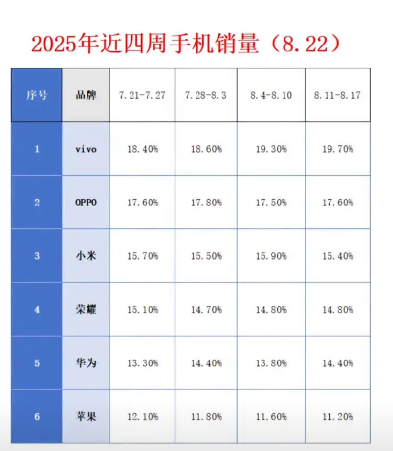 8月第三周手机销量榜单。·1、vivo、OPPO连续四周销量断崖式领先。·2