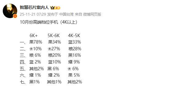 苹果在高端市场的统治力确实恐怖，6000元以上价位占了78%的份额。5000-6
