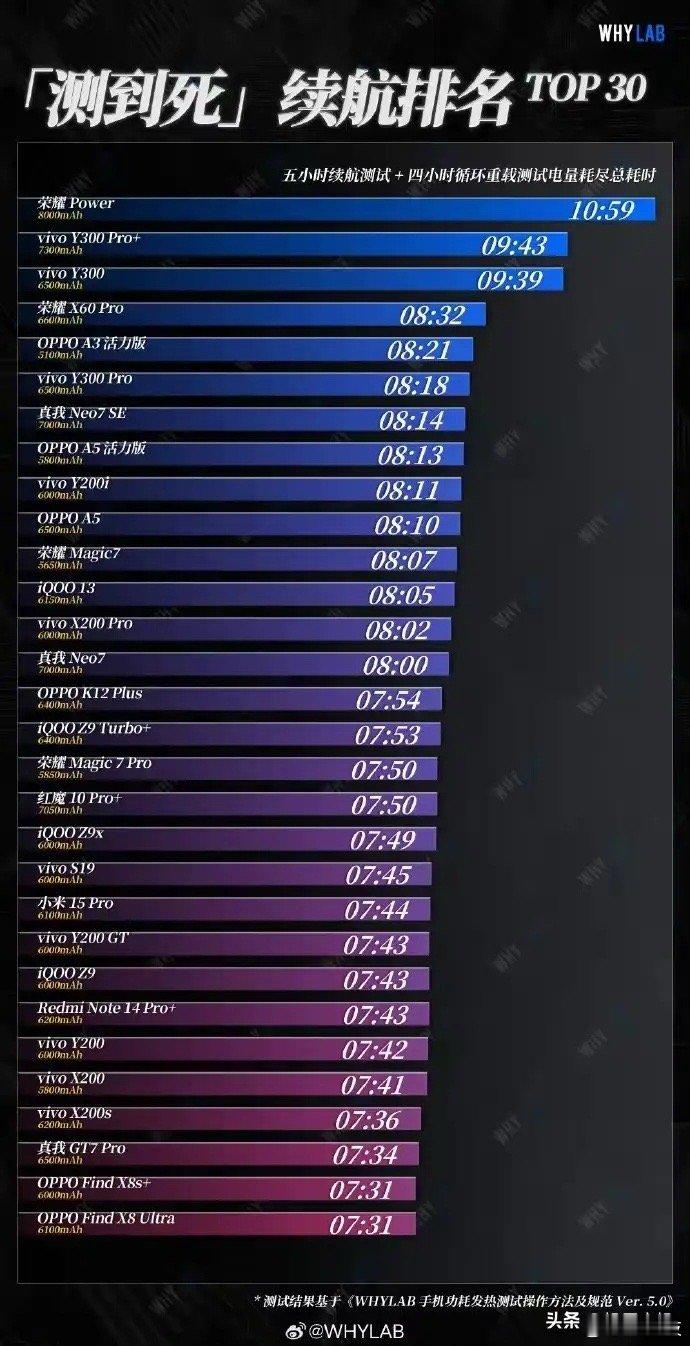 荣耀走续航这个方向真的很对，在当前这个大环境，其他厂商都在提升性能，配置，影像的