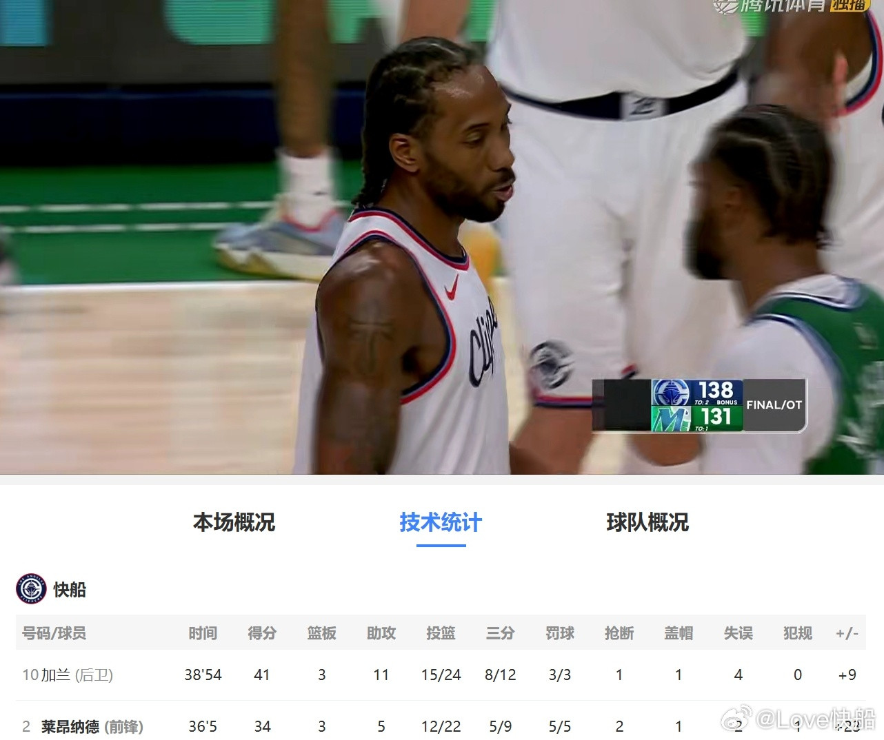 全场结束，快船在加时赛爆发，最终138比131战胜独行，结束自己的4连败！有什么