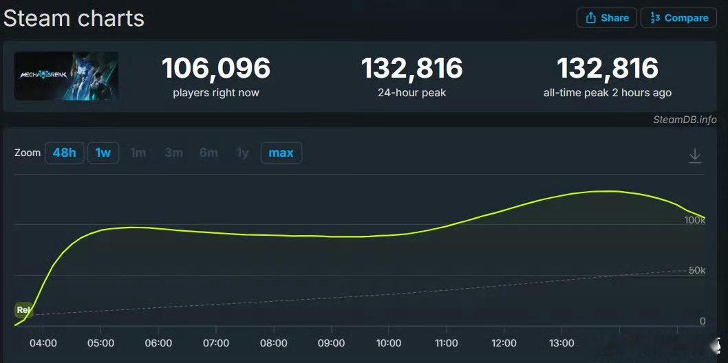解限机steam同时在线13万这游戏成绩可以啊，公测前全球预约量突破​​520万