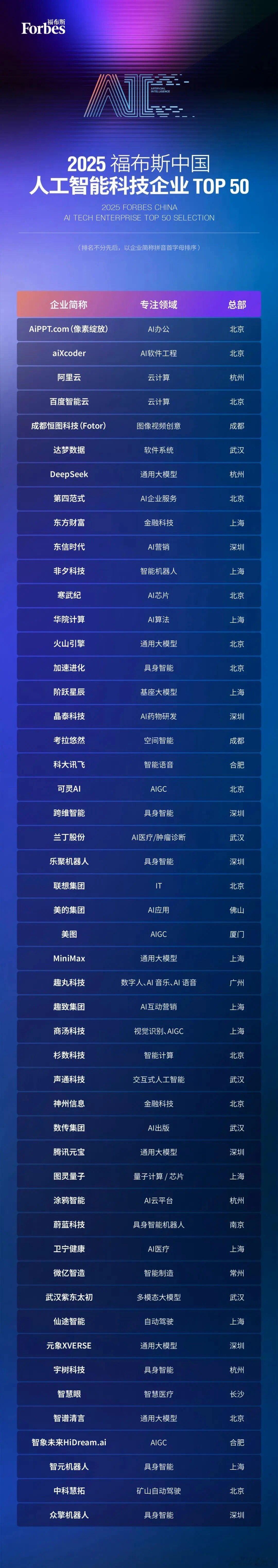2025福布斯中国人工智能科技企业TOP50🌹​​​