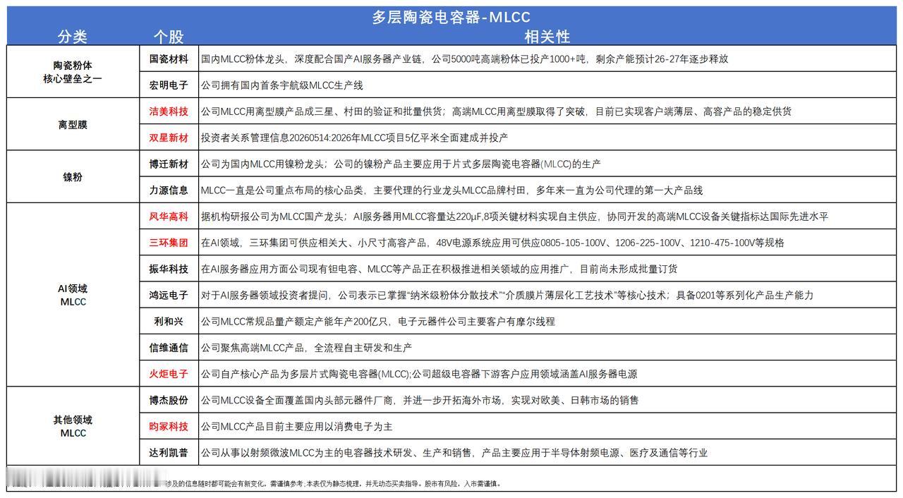 国产MLCC高端产能爆发，订单排至2027年！附概念股就在周末，消息面上国内