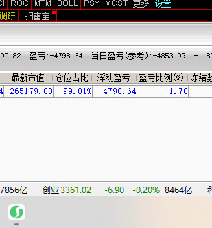 今天下手东方财富失败，净亏损1.78%，合4800块钱，下周一无条件出局止损，避