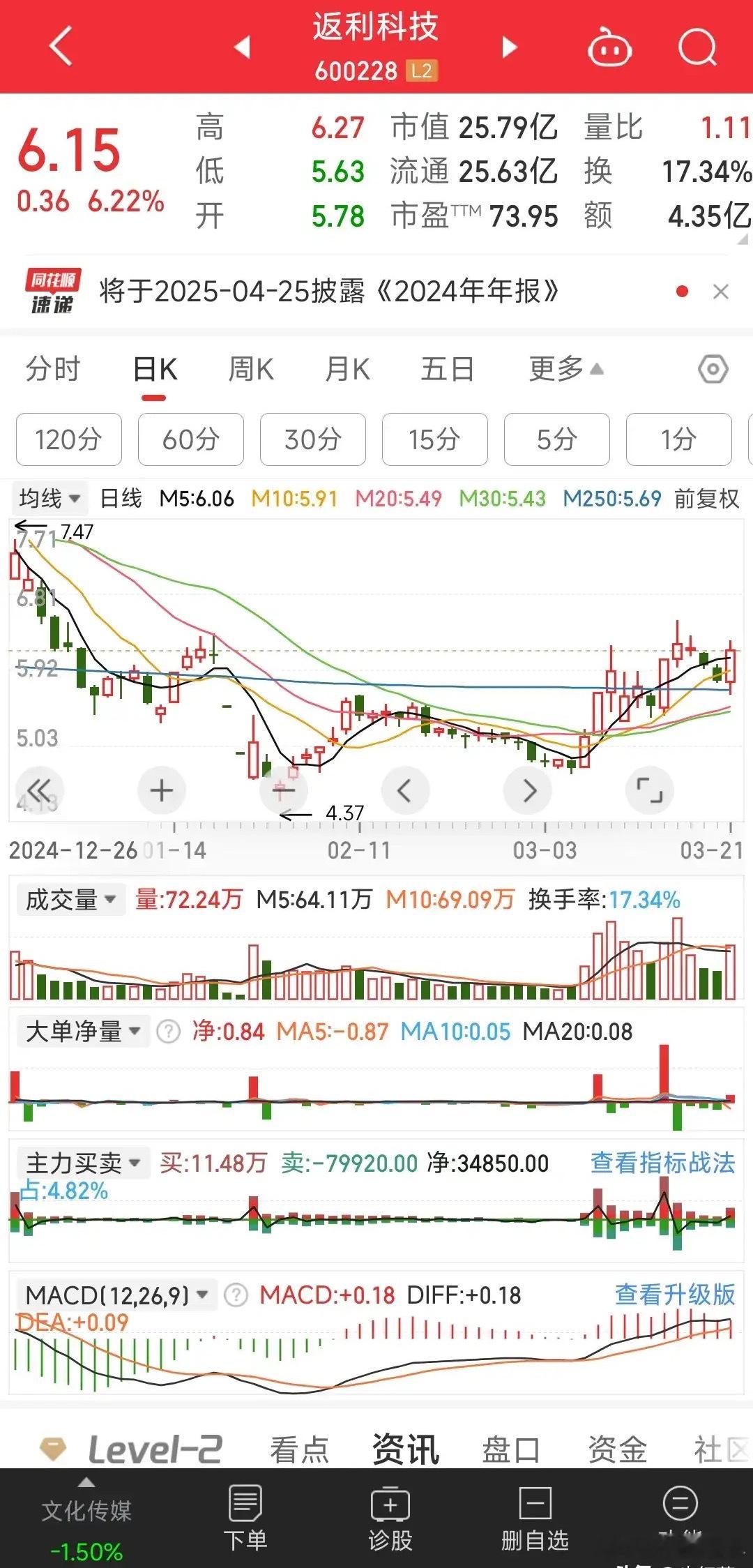 返利科技的股票行情信息，包含以下关键内容：-基础行情：当前股价6.15元，较