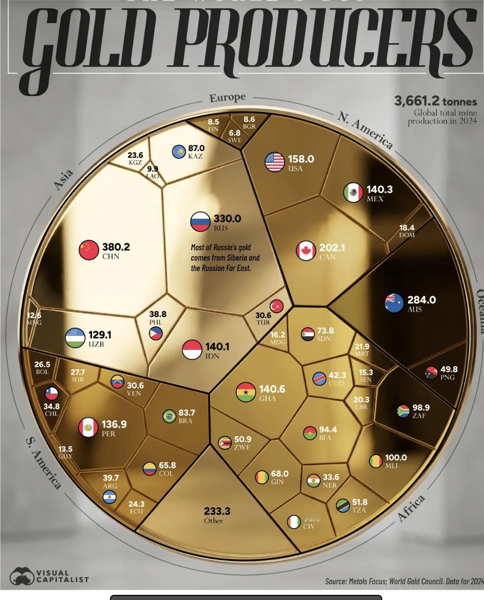 外媒：2024年全球黄金产量排名显示，中国以380.2吨稳居世界第一，占全球总产