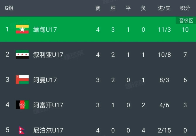 U17国足0比2输给缅甸不是冷门