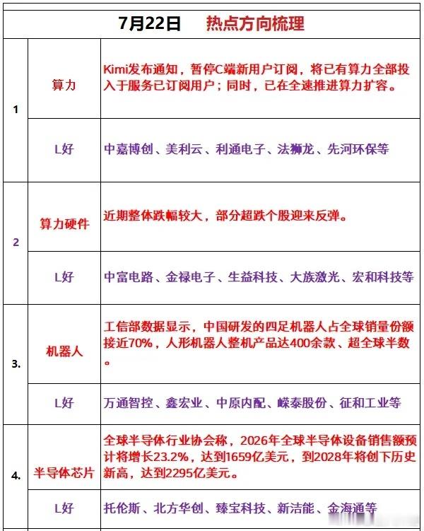 7月22日热点方向梳理1、算力资讯：Kimi发布通知，暂停C端新用户订阅，将已