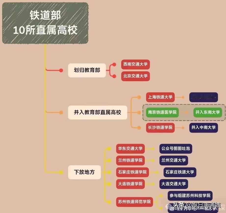 当年铁路10所高校，现在只剩下3所！西南交通大学、北交大、华东交大，其他都淹没在