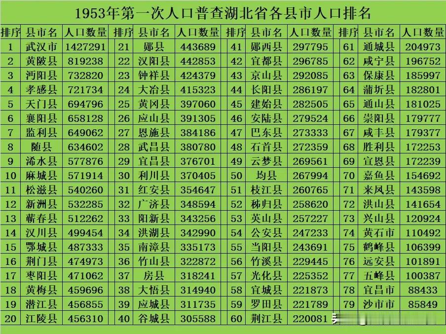 1953年第一次人口大普查湖北省各县市人口排名。排名第一的是武汉市，人口数量高达