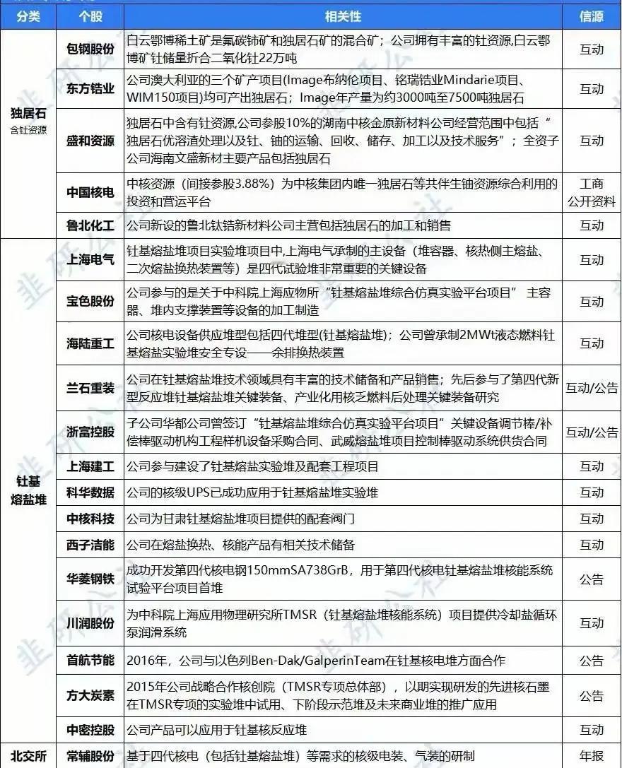 核电/钍基熔盐堆概念股梳理分析！本内容聚焦核电/钍基熔盐堆领域，涵盖“独居石含