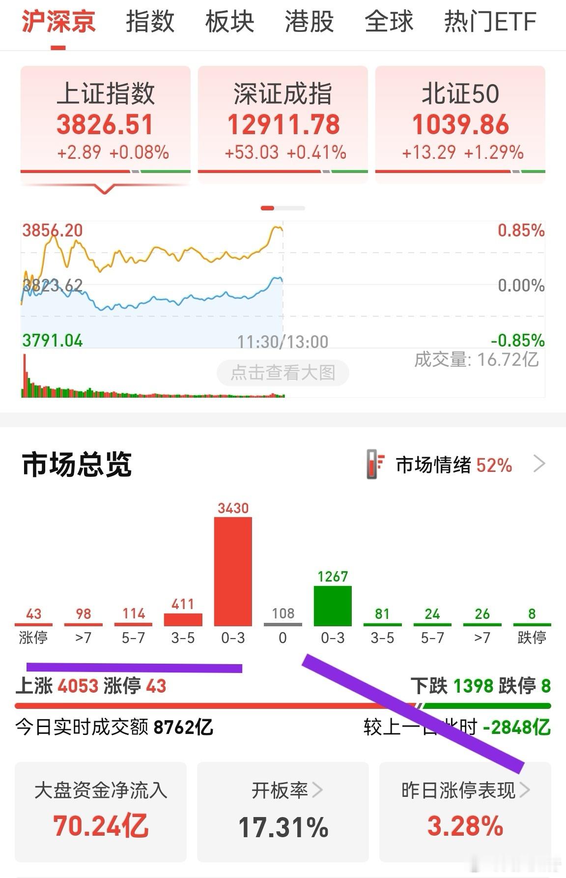 半天缩量2850亿，但个股反而红了4000家。这是量化放下了镰刀？量化不左右拉扯