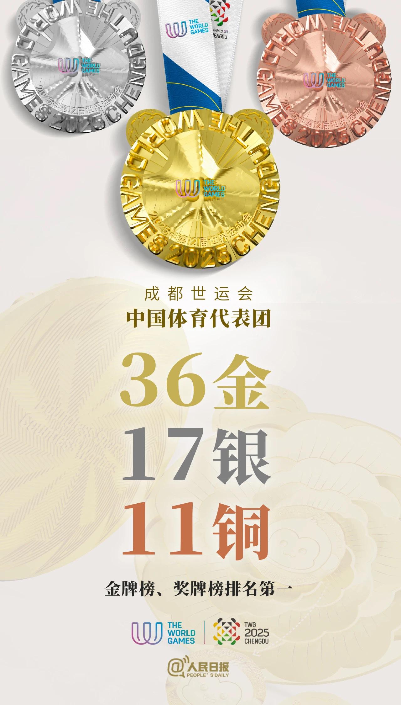 我中国体育体育代表团威武！在四川成都举行的世界运动会今天已经全部结束！那
