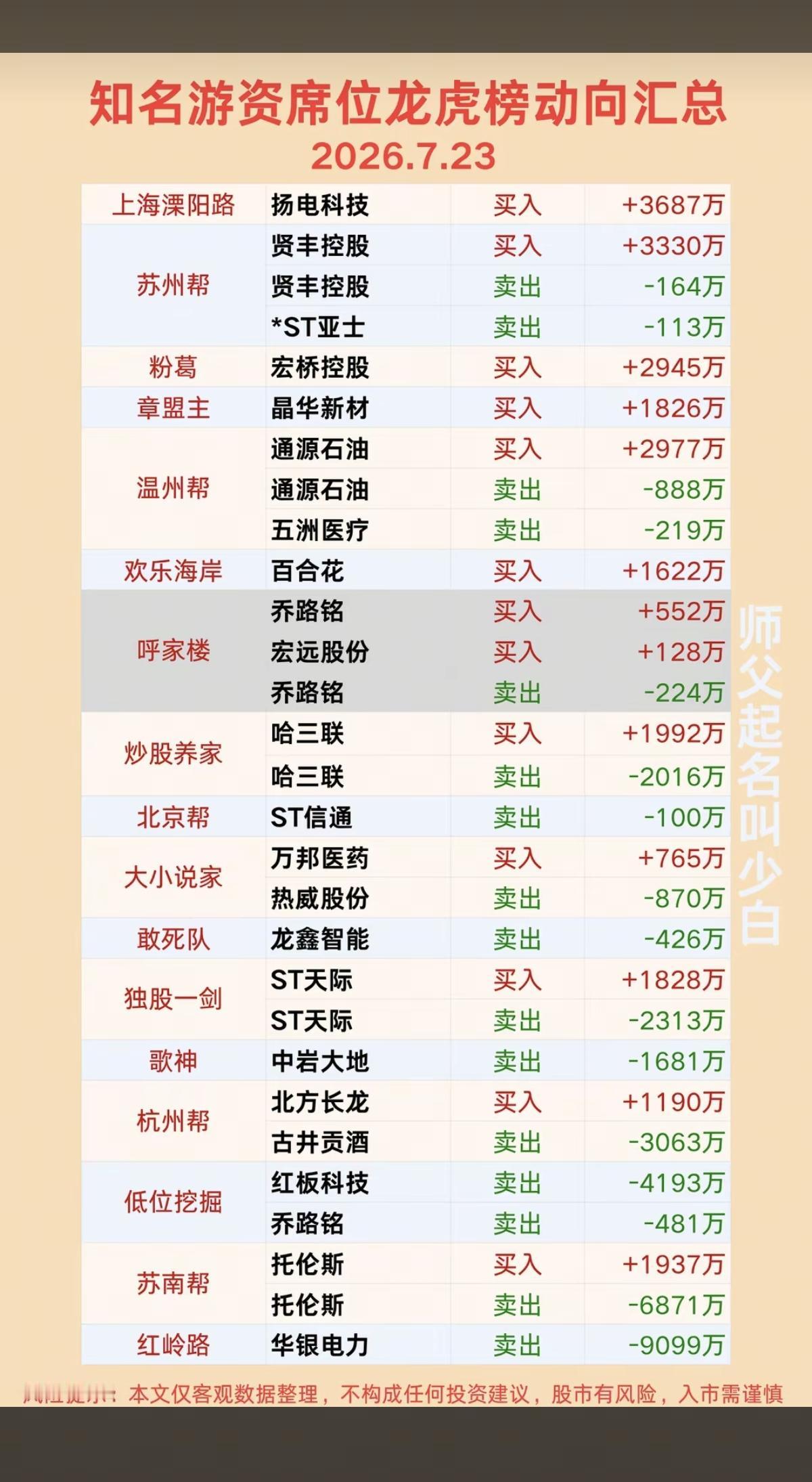 7.23周四看看游资大佬们都买了啥？！游资大佬抢筹龙虎榜！拉萨天团