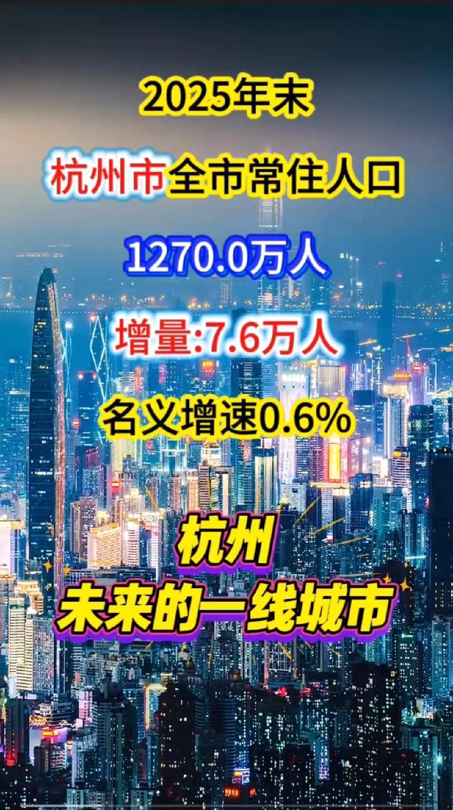 2025年末杭州市全市常住人口1270.0万人增量7.6万人，名义增速0.6