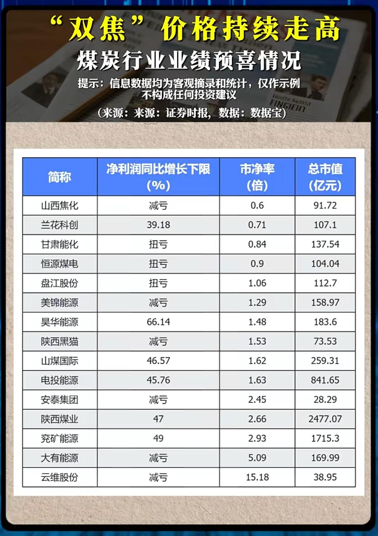 双焦价格节节攀升，煤炭股却分化严重？低估值标的暗藏机会？近期焦炭、焦煤价格