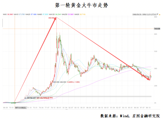 苏宁金融研究院: 历史上的两次黄金大牛市, 结局都很惨