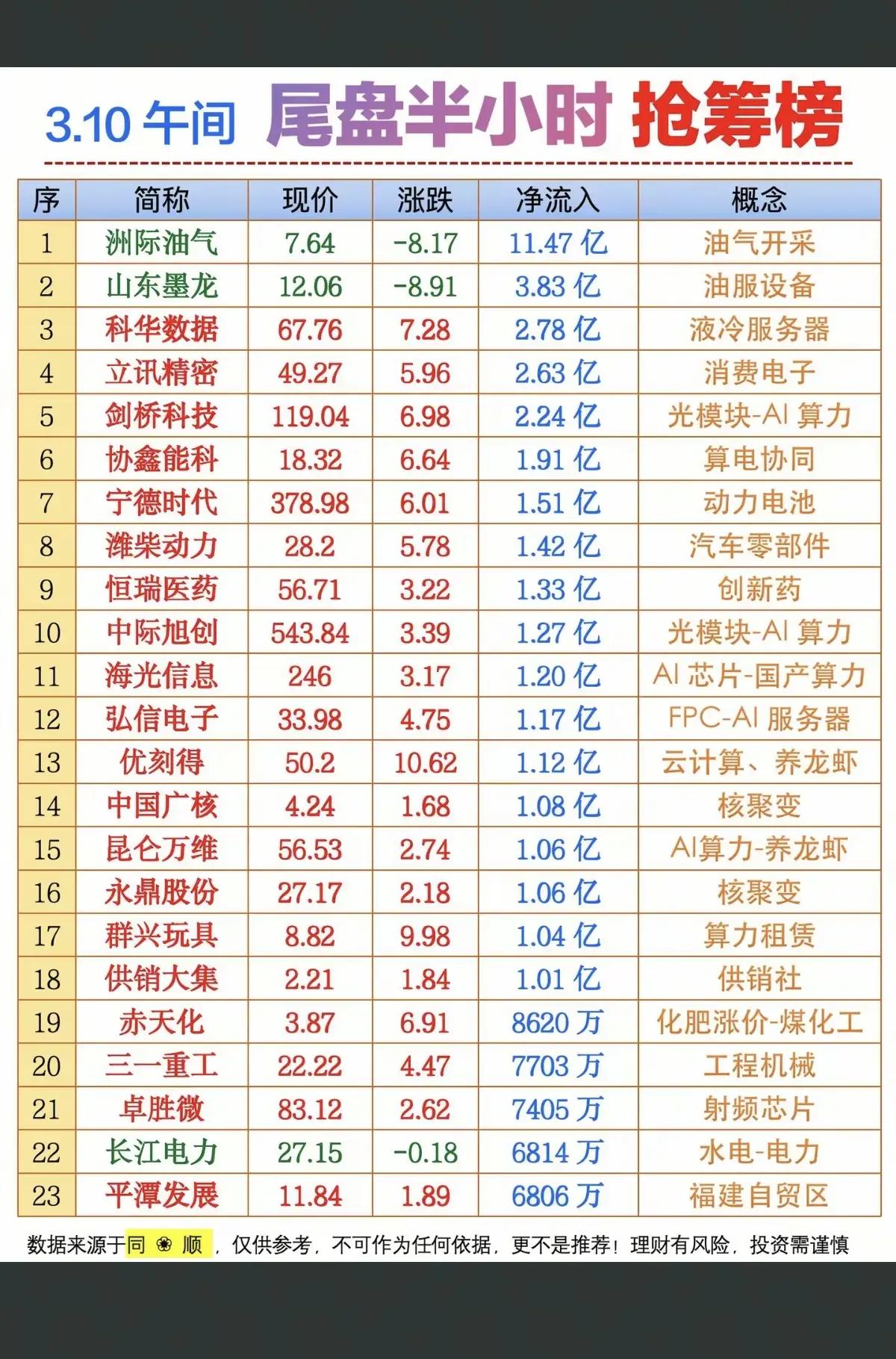 3月10日尾盘半小时抢筹榜分析📊3月10日尾盘半小时，主力资金抢筹呈现出
