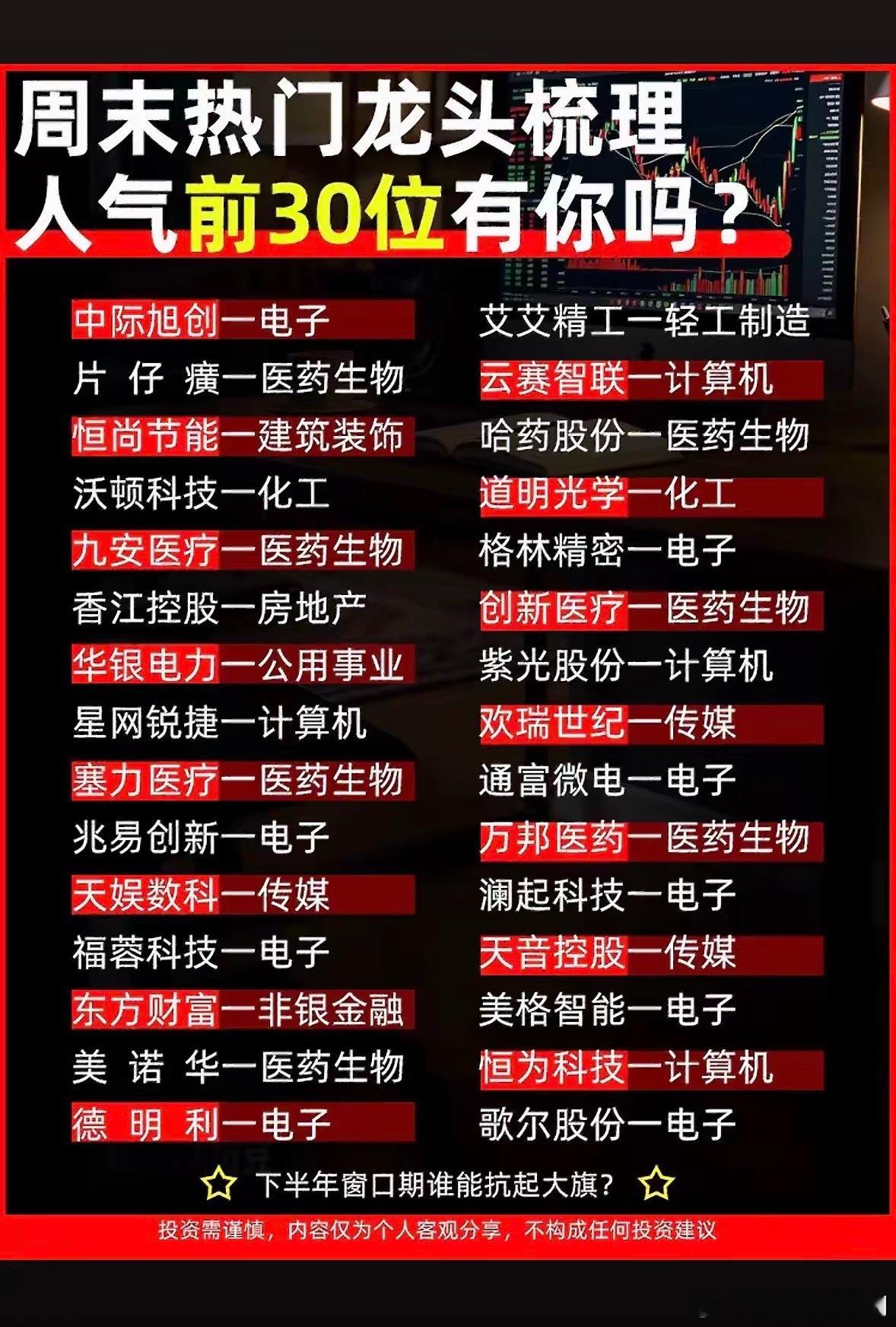 周末热门龙头梳理，人气前30位，你中了吗？周末来梳理下热门龙头，看看人气前30里
