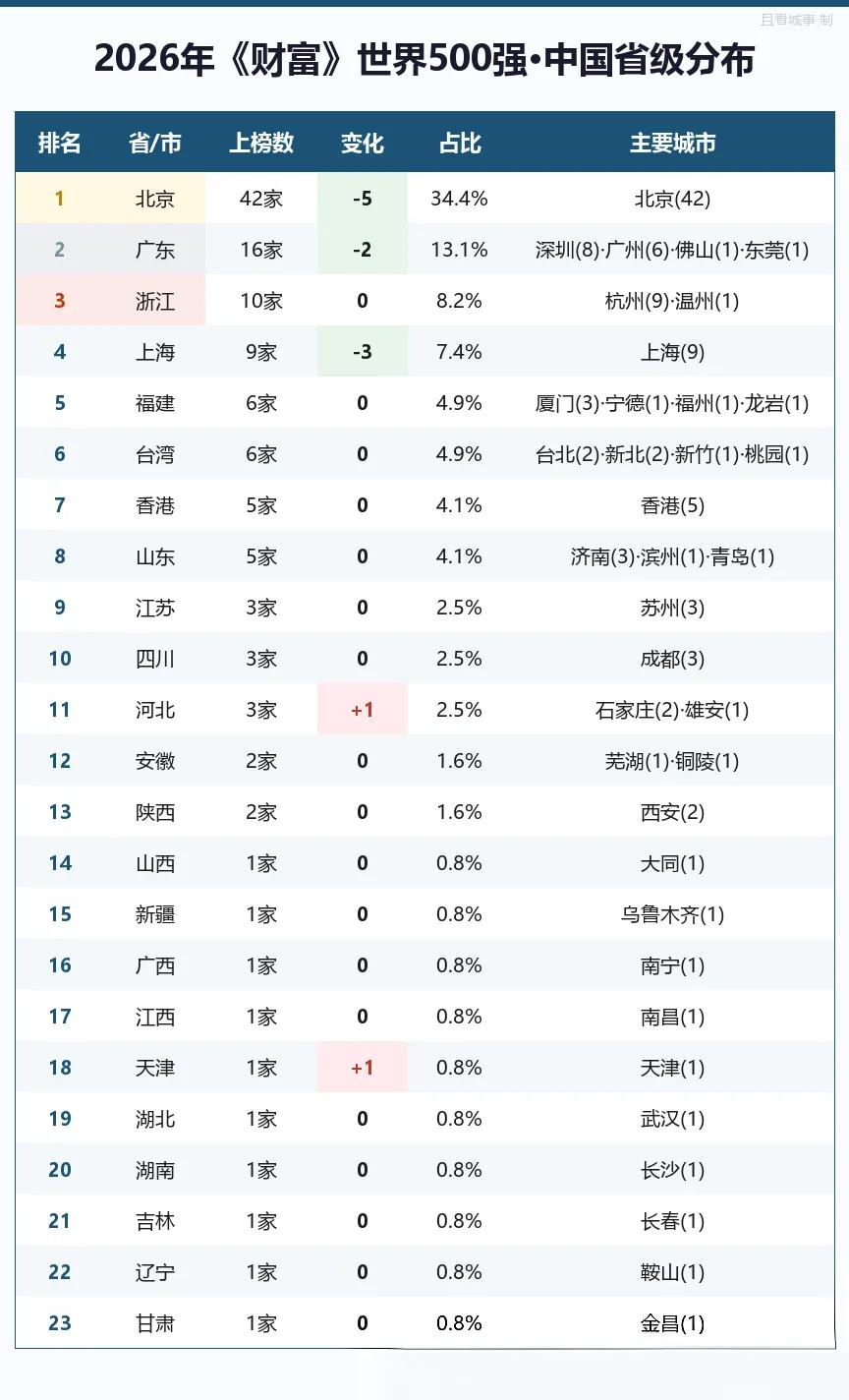 中国500强城市再洗牌：北京42家屠榜，深圳8家全是狠角色，苏州才3家？202