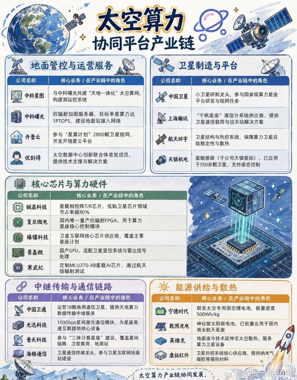 算力冲出地球！太空算力正掀起一场宇宙级产业革命当我们还在地面为AI算力的功耗和散