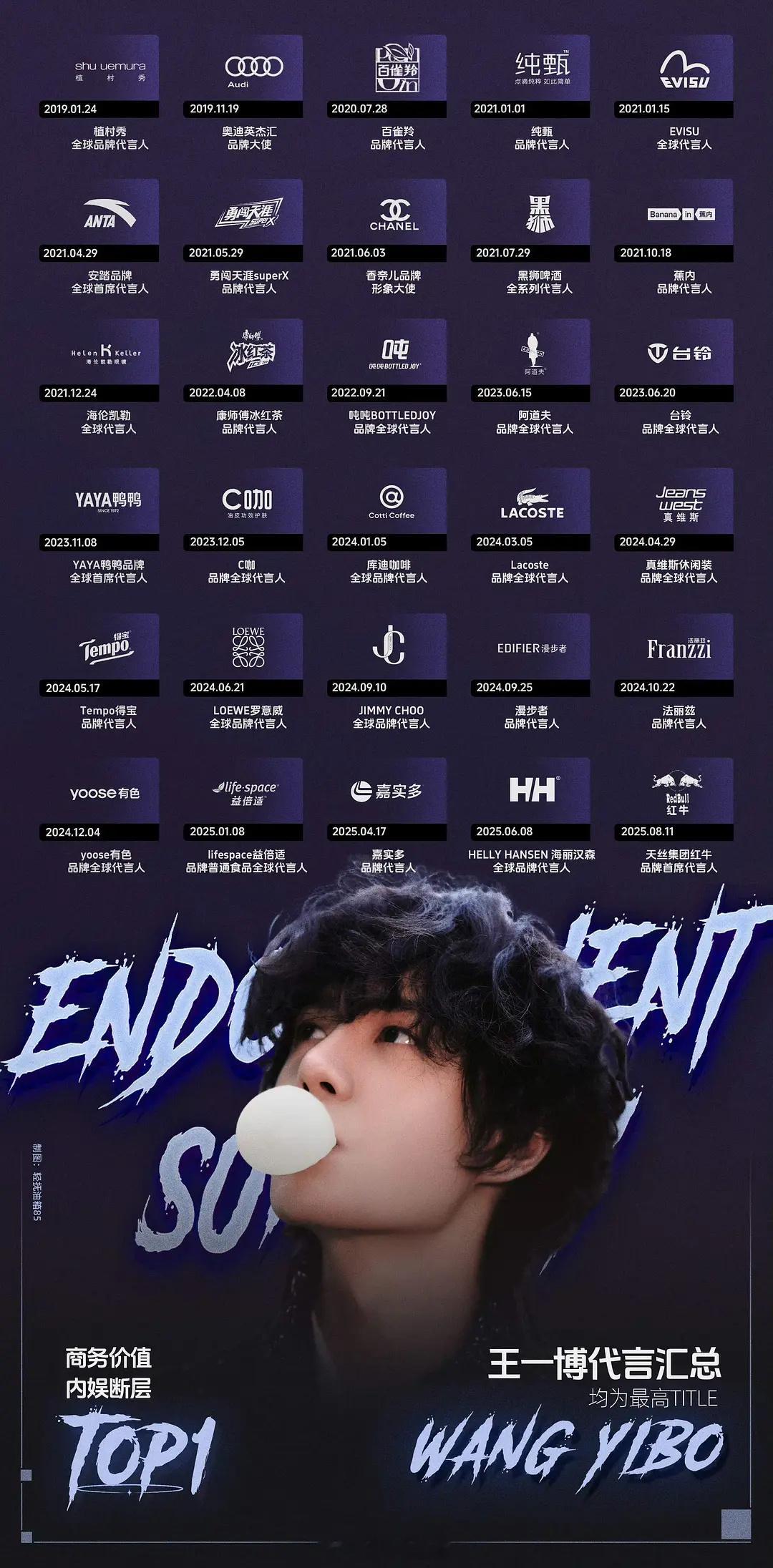 王一博商务汇总：30个商务代言均为最高抬头，含17个全球代，还有一个即将官宣。这