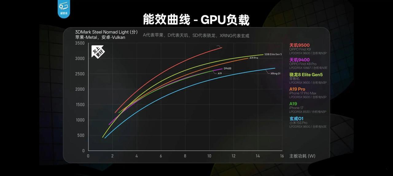 极客湾太敢说了，天玑9500量产机打赢高通8E5[吃瓜]，OPPOFind