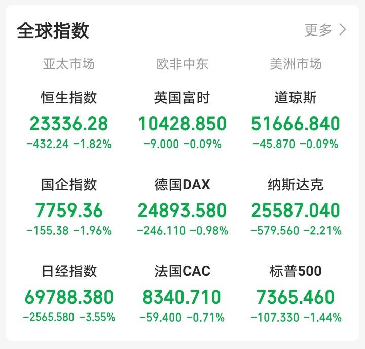 今天又要系好安全带了吧！一觉醒来，顿感不妙！老美三大集体下跌。科技股老美科技