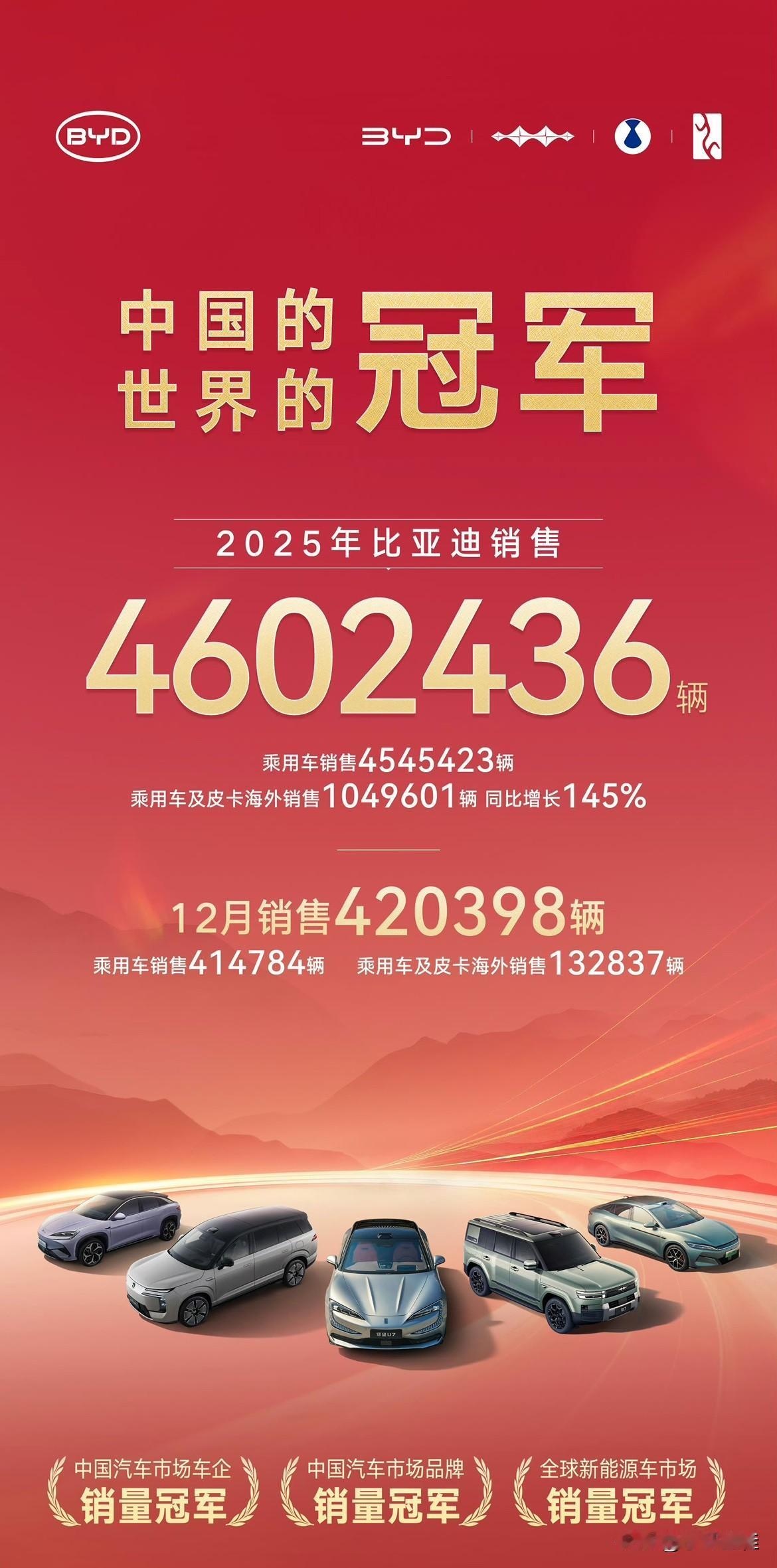 中国的、世界的冠军！恭喜，比亚迪2025年销量目标达成，完美收官！来自比亚迪