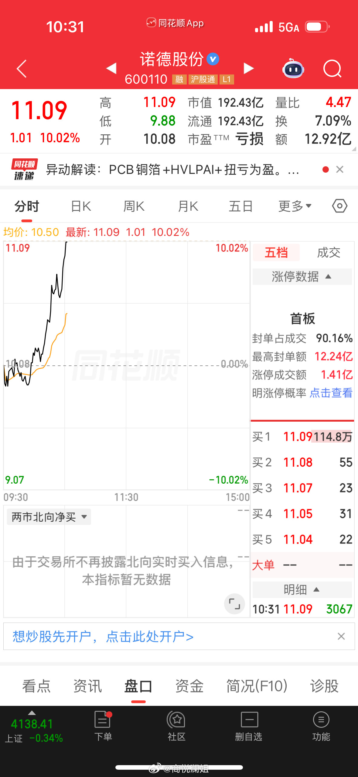 哎呀…美中不足的是。没重仓啊习惯性一只只买入三分或四分之一仓预感已然很强烈