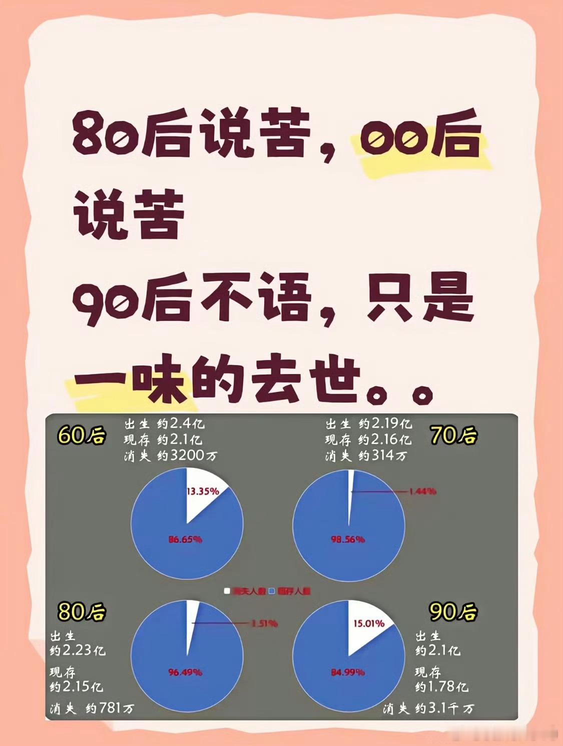 90后不语，只是一味的去世[捂脸哭]90后真的是最惨的一代。95前，是房价最高时的