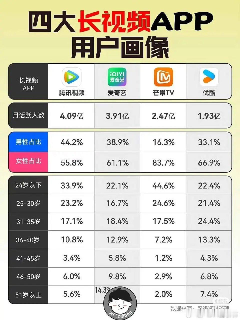 四大平台月活、年龄占比👖的月活可能都没红果高了，🥝41岁以上年龄占比最大，所