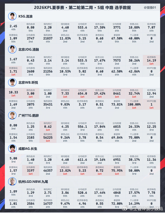 KPLkpl2026kpl夏季赛第五周·S组数据【2026KPL夏季赛常规赛】