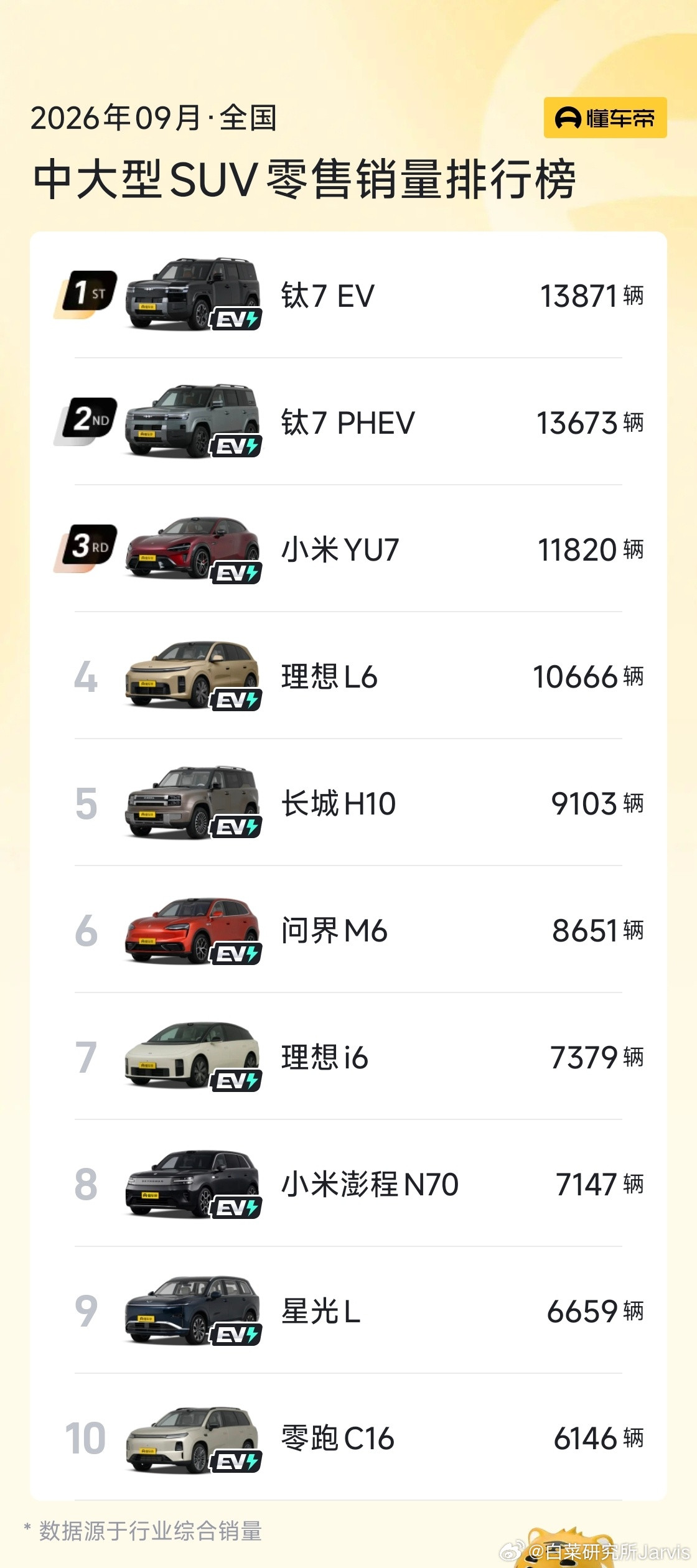 懂车帝把迪子所有车型EV和DM都拆开的时候，估计没想到有这么一天[思考]你不分我