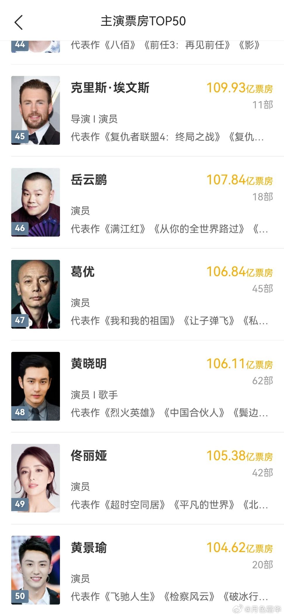猫眼的top50吒就有9个，其实它演员上了就不该算角色，也是他们随便排排，没必要