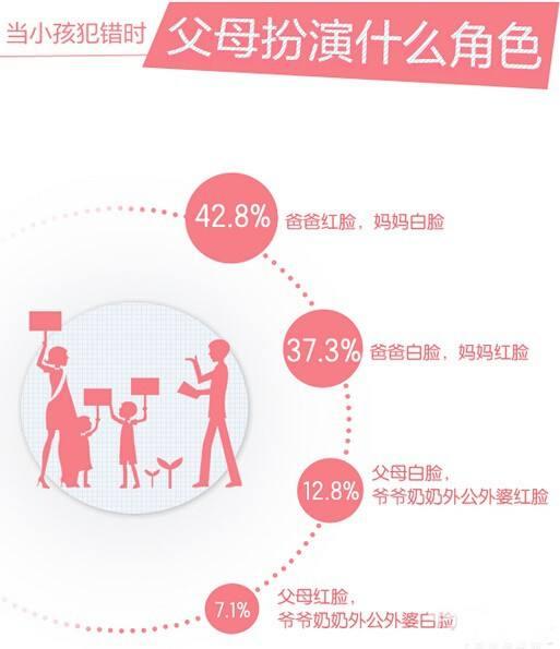 教育娃, 爸妈真的要唱红白脸吗?