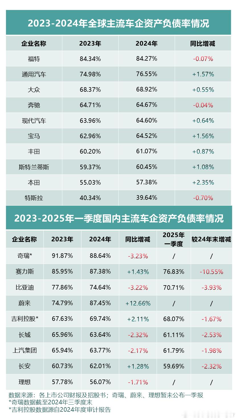 为什么车企负债高，却不一定危险？看到车企动辄上千亿的负债，很多人第一反应是“是不