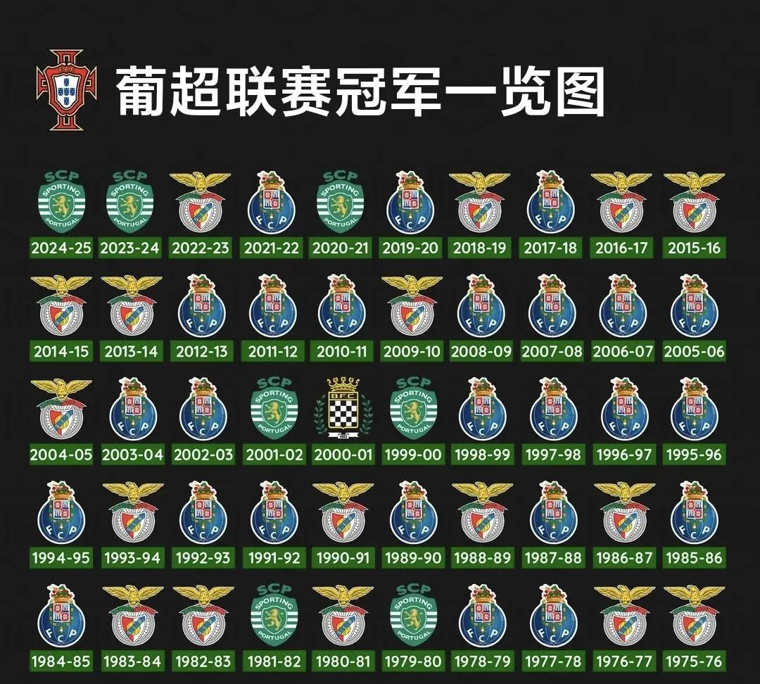 如果说德甲联赛是拜仁一家独大，西甲联赛是皇马与巴萨的二人转。那么，葡超联赛就是真