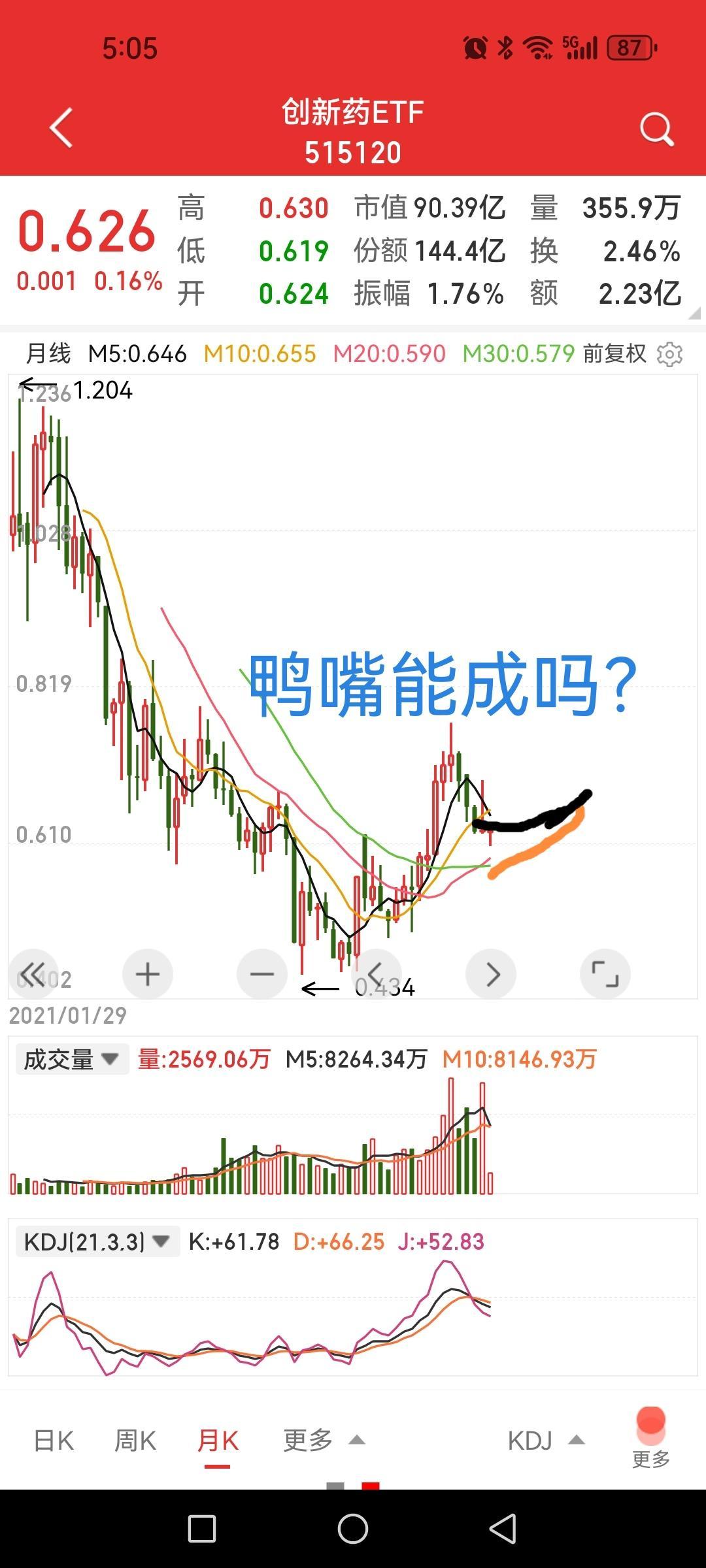 创新药ETF处于什么状态？1、月线。10月、20月均线向上，5月均线死叉10