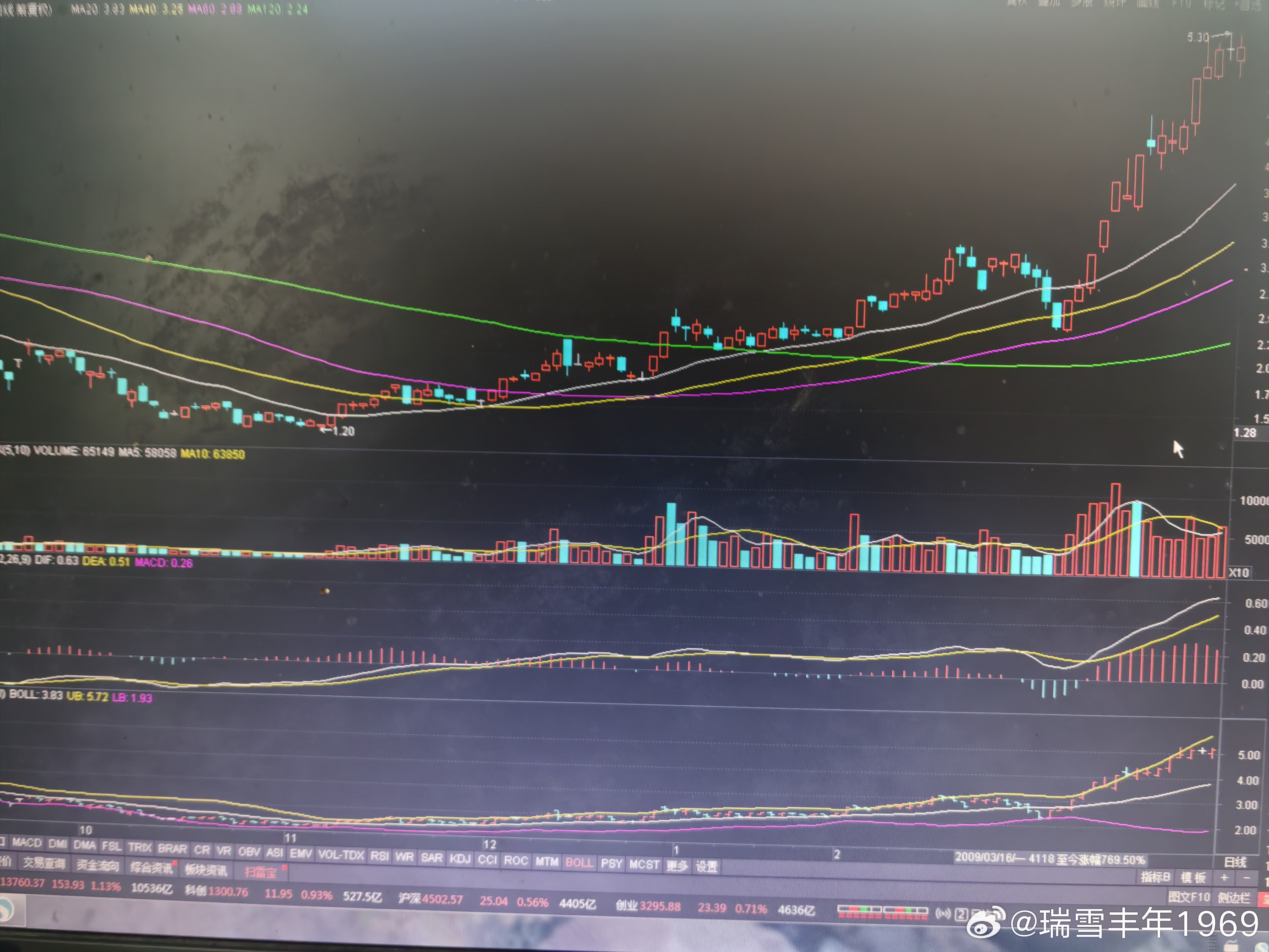 “底部起涨，三线平行，将来必大牛”！看看长光华芯之周线，像极了2009年中国软件