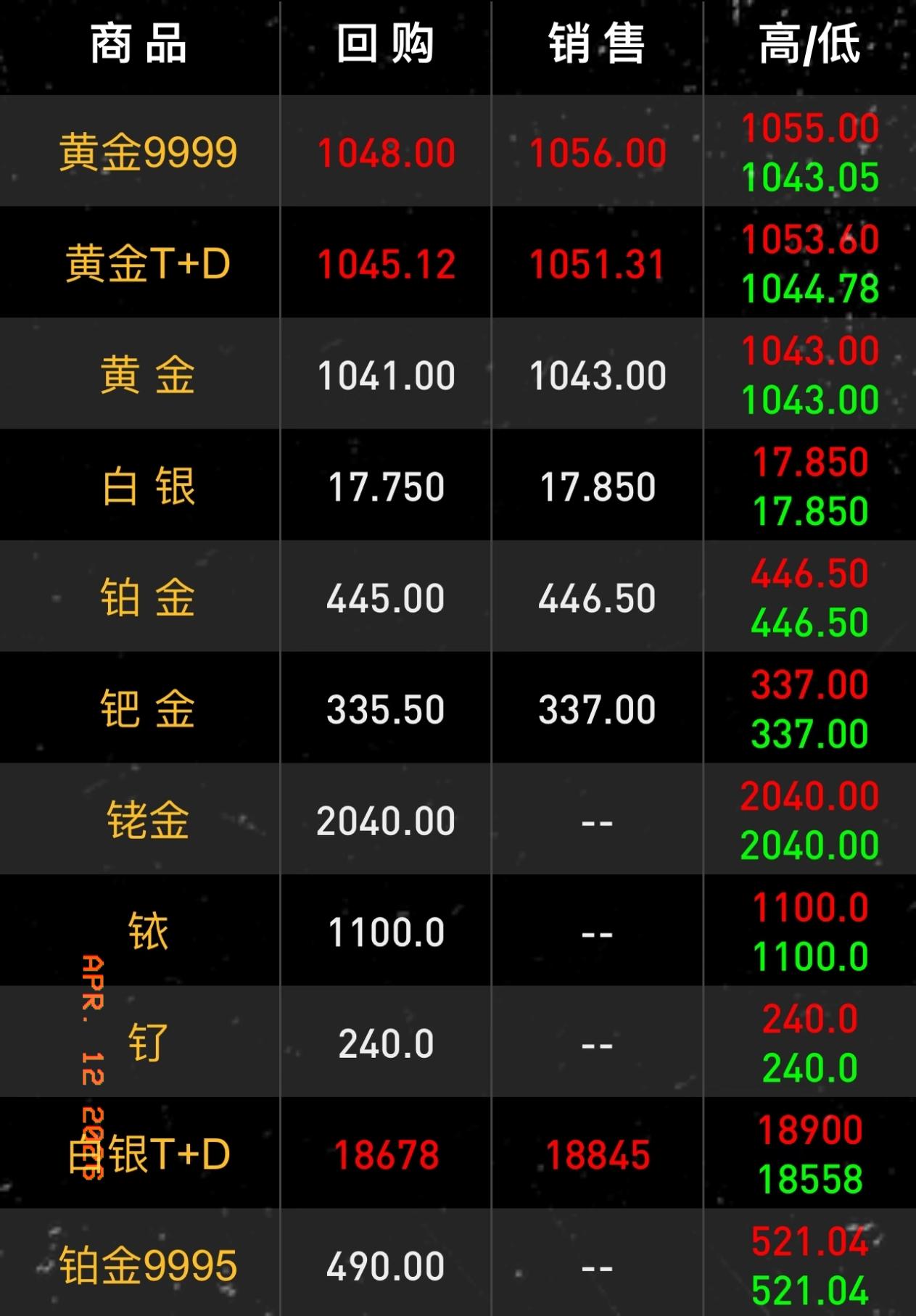 最近黄金行情真是一天一个样！今天4月12号，周日，国内黄金市场休市不开盘。