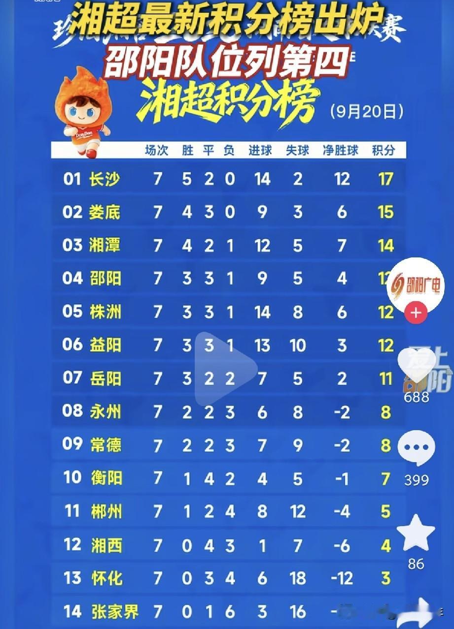 湘超打到第7轮，榜首格局直接三足鼎立！长沙、娄底、湘潭牢牢占据积分榜前三。长沙