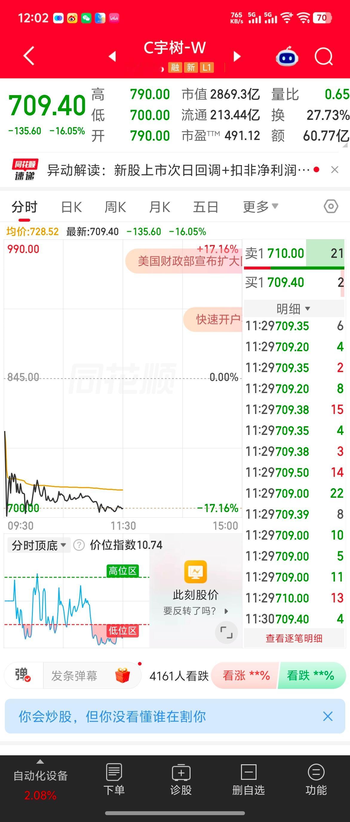 宇树大跌已经709了？！！这是为啥，开盘即巅峰