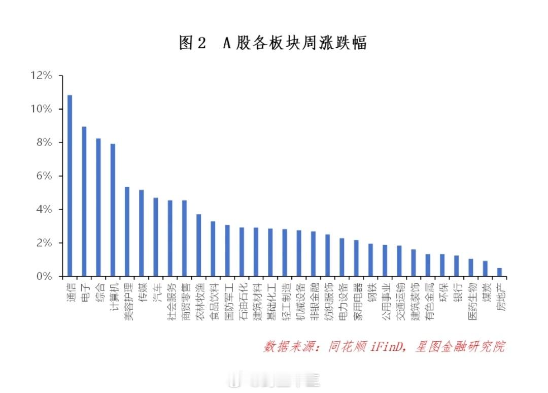 a股A股板块:哪些大涨？哪些还没涨？31个一级板块全部上涨，行业之间分化极为