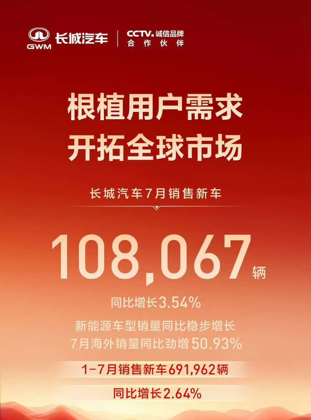 长城今年180万辆的目标能实现吗？长城7月份销量10.8万台，好消息是出口6.