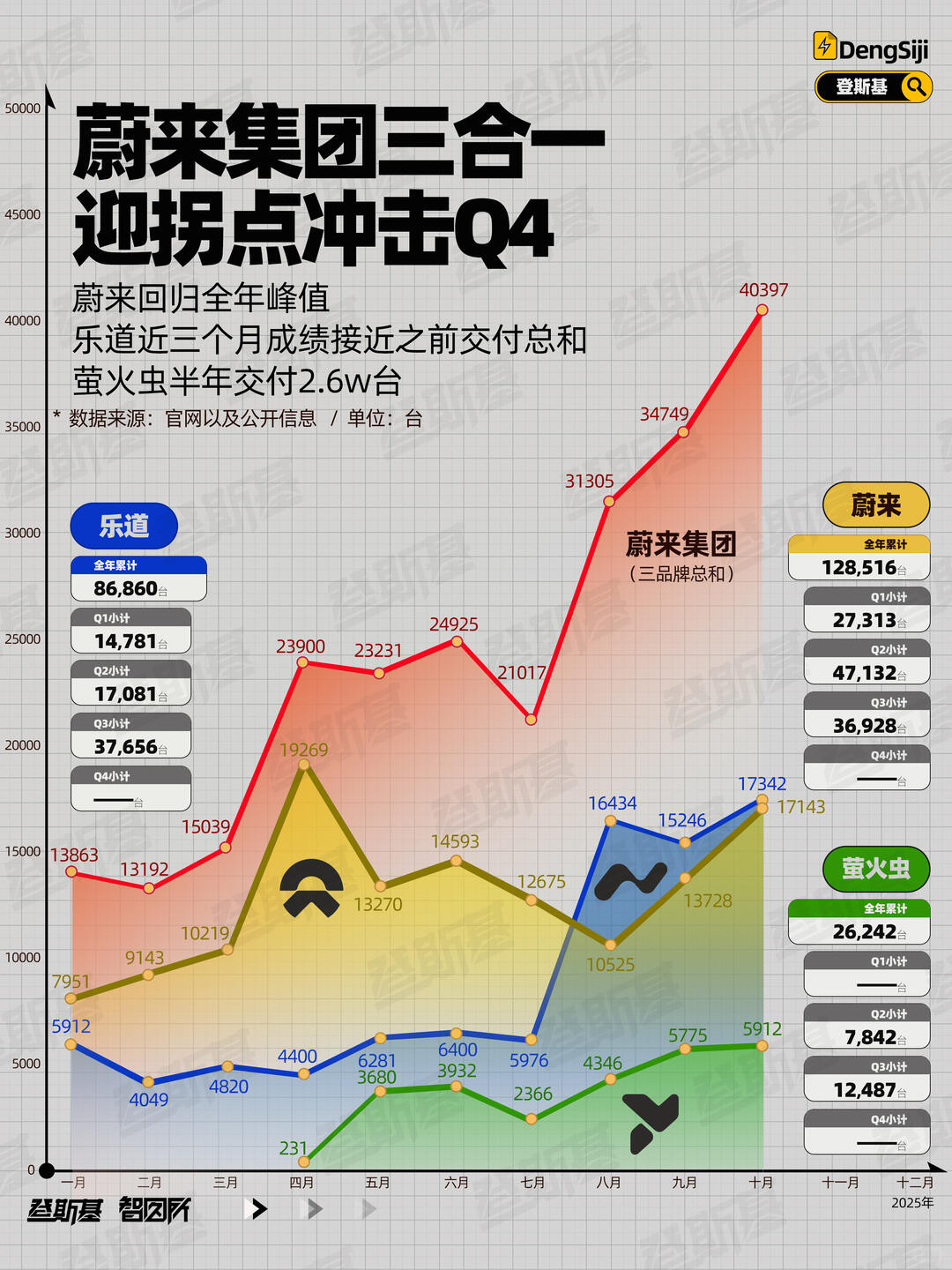蔚来四季度盈利12.5亿元蔚来终于摘掉了烧钱大户的帽子。蔚来、乐道、萤火虫三