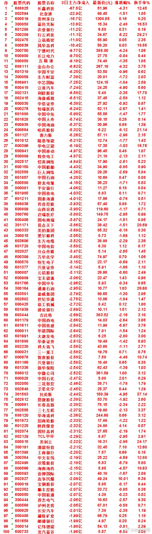 8月7日，前3天主力流出的名单长江电力：3日净流出9.70亿，涨跌幅-0.0