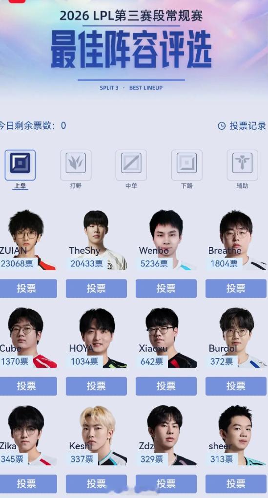 英雄联盟赛事官方Theshy这投票能超过xun，两倍于Tarzan，真
