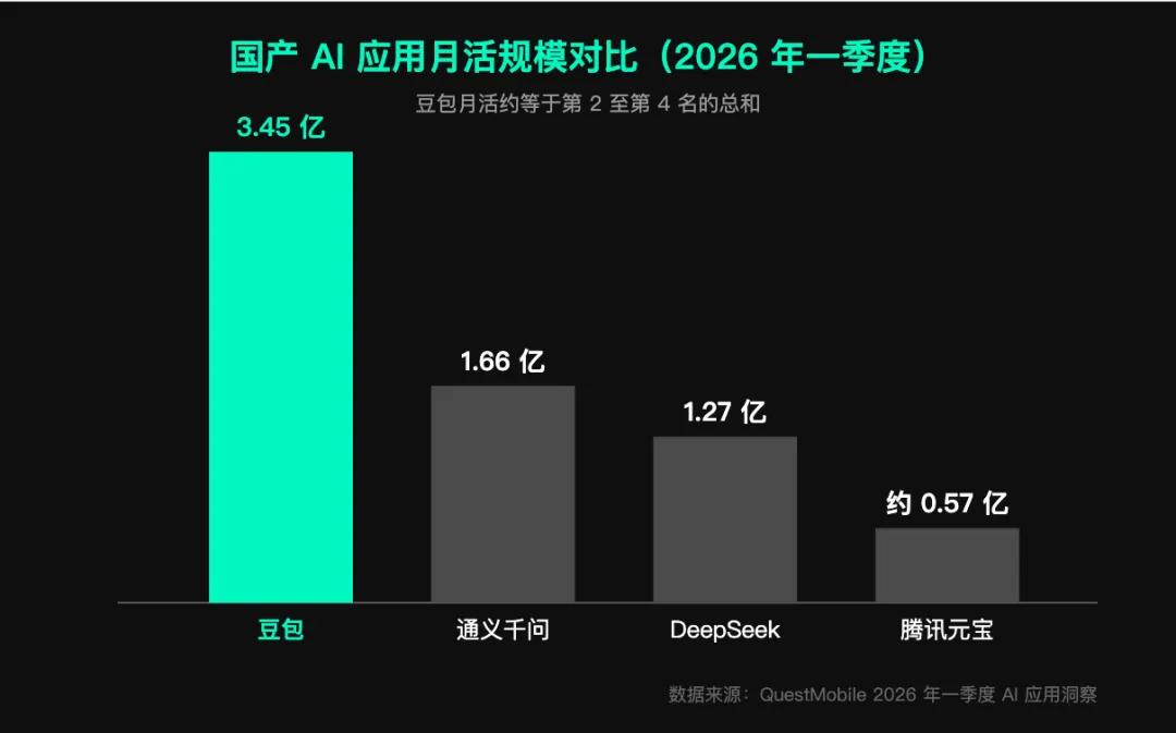 豆包的用户画像还带着明显的早期AI产品特征，男性占比超过七成，集中在一二线城市的
